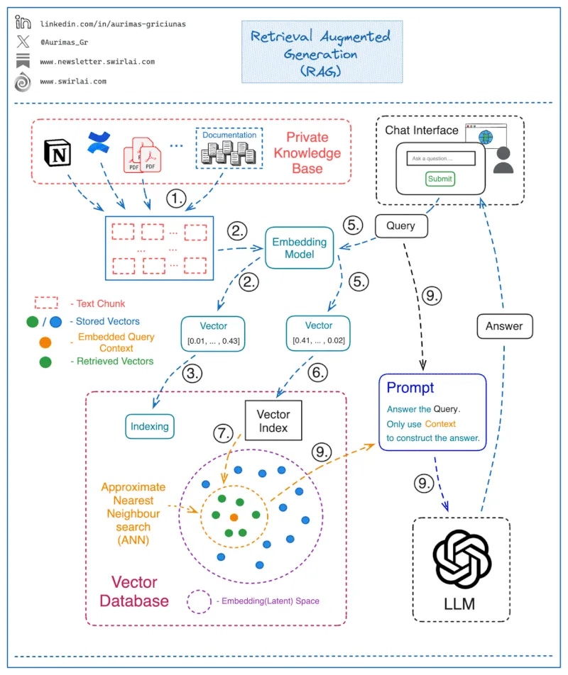 AI project