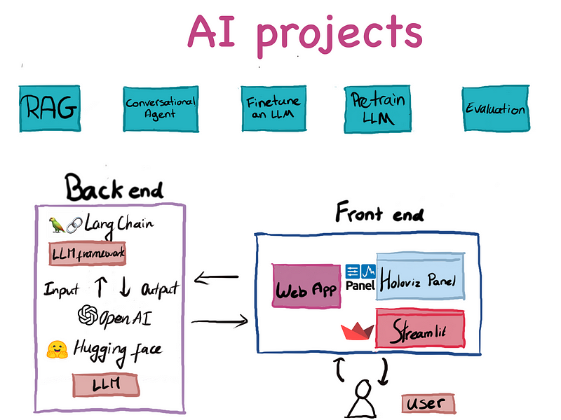 AI project